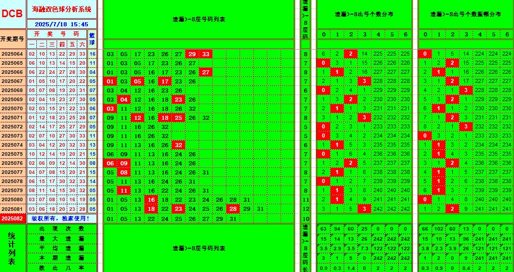 双色球第2025082期海融看图说号之双色遗漏分析(资深达人)