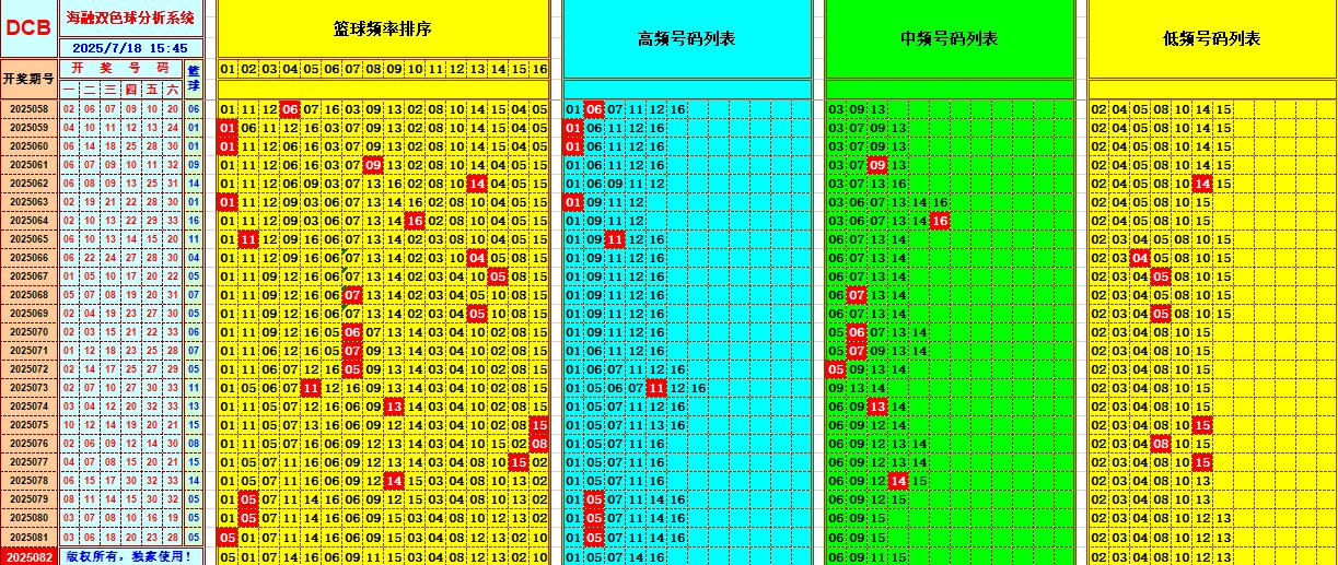 双色球第2025082期海融看图说号之双色遗漏分析(资深达人)