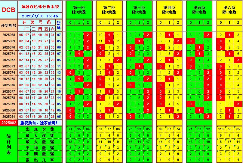双色球第2025082期海融看图说号之双色遗漏分析(资深达人)