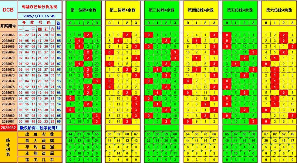 双色球第2025082期海融看图说号之双色遗漏分析(资深达人)
