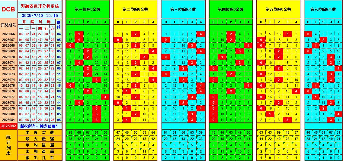 双色球第2025082期海融看图说号之双色遗漏分析(资深达人)