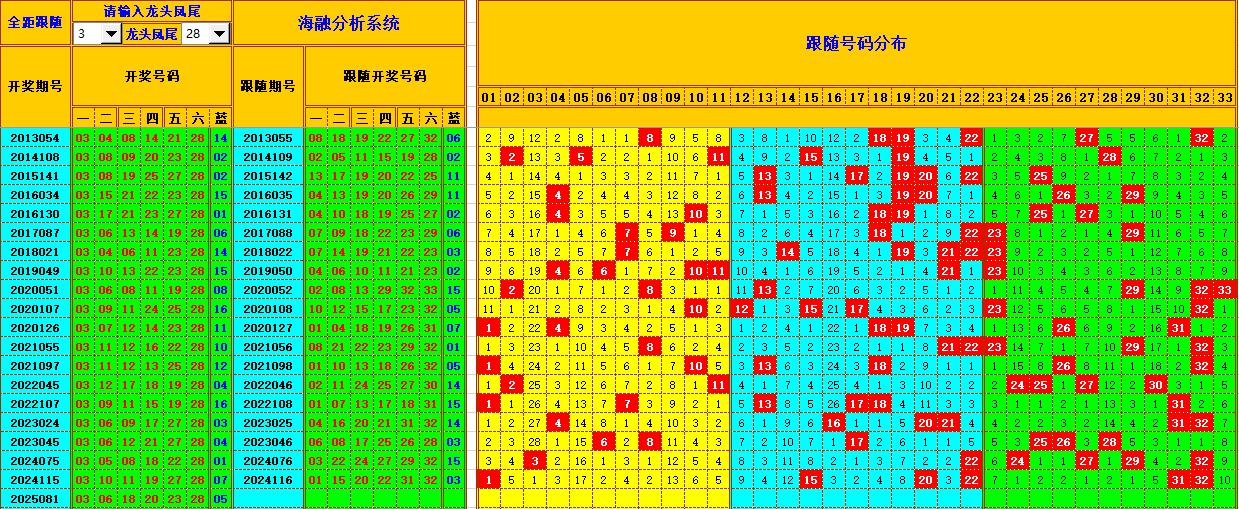 双色球第2025082期海融看图说号之双色遗漏分析(资深达人)