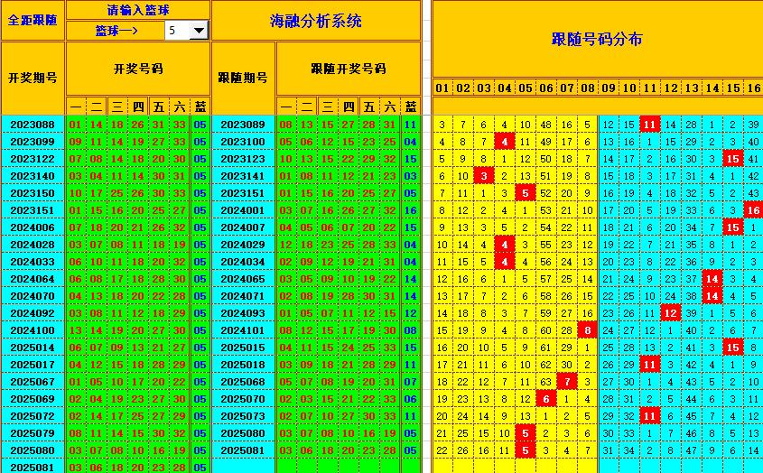 双色球第2025082期海融看图说号之双色遗漏分析(资深达人)